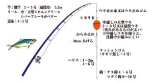 【のませ・泳がせ釣りの基本がまるわかり】3種類の仕掛けや道具、釣り方、エサについても解説。 | アウトドア子育て